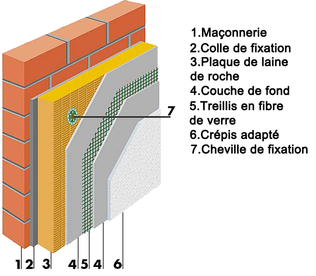 Isolation du mur de façade